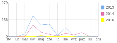 Wykres roczny blog rowerowy rennsport.bikestats.pl